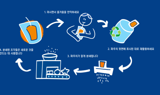 Korean Sustainability Lifecycle 1