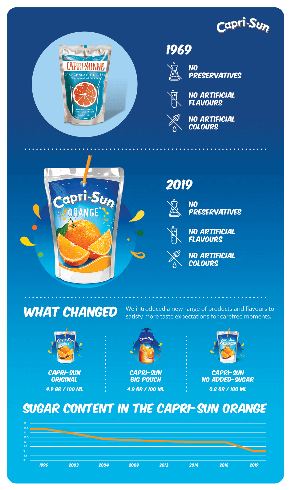 What Did Capri Sun Come Out?  